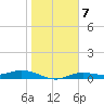 Iona Shores tide chart for Wednesday, January 7, 2026