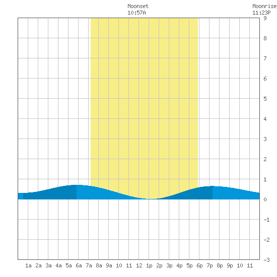 Iona Shores tide chart for Thursday, January 8, 2026