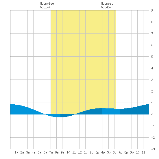 Iona Shores tide chart for Saturday, February 14, 2026
