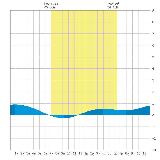 Iona Shores tide chart for Sunday, February 15, 2026
