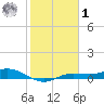 Iona Shores tide chart for Sunday, February 1, 2026