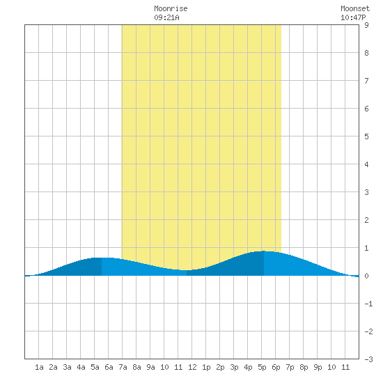 Iona Shores tide chart for Saturday, February 21, 2026