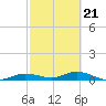 Iona Shores tide chart for Saturday, February 21, 2026