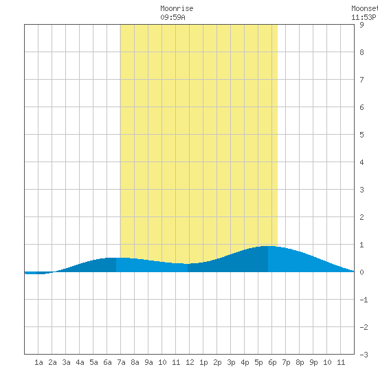Iona Shores tide chart for Sunday, February 22, 2026