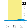 Iona Shores tide chart for Sunday, February 22, 2026