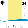 Iona Shores tide chart for Tuesday, February 24, 2026