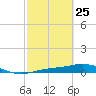 Iona Shores tide chart for Wednesday, February 25, 2026