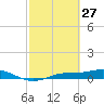 Iona Shores tide chart for Friday, February 27, 2026