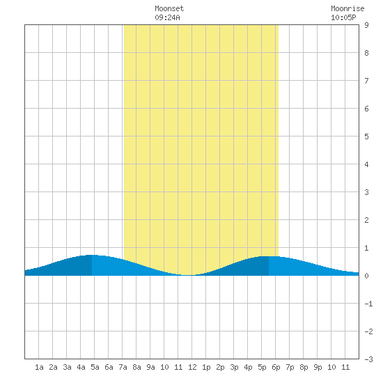 Iona Shores tide chart for Thursday, February 5, 2026