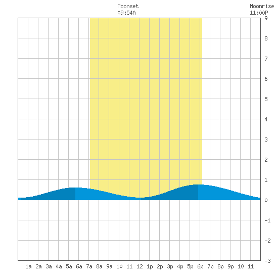 Iona Shores tide chart for Friday, February 6, 2026