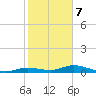 Iona Shores tide chart for Saturday, February 7, 2026