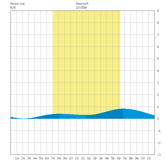 Iona Shores tide chart for Sunday, February 8, 2026