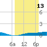 Iona Shores tide chart for Friday, March 13, 2026