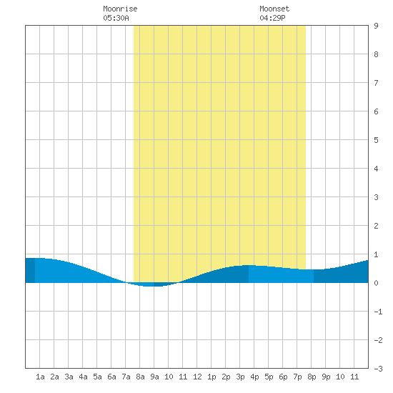 Iona Shores tide chart for Sunday, March 15, 2026