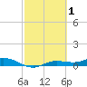 Iona Shores tide chart for Sunday, March 1, 2026