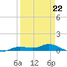 Iona Shores tide chart for Sunday, March 22, 2026