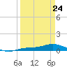 Iona Shores tide chart for Tuesday, March 24, 2026