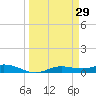 Iona Shores tide chart for Sunday, March 29, 2026