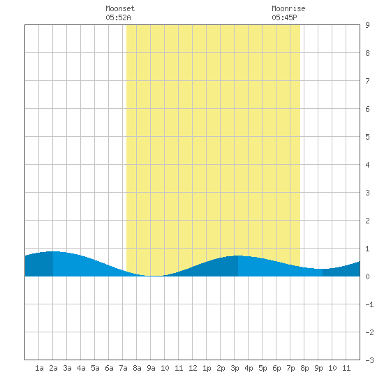 Iona Shores tide chart for Monday, March 30, 2026