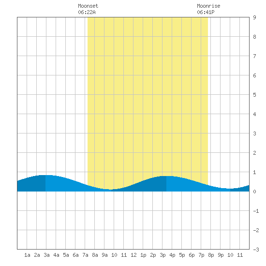 Iona Shores tide chart for Tuesday, March 31, 2026