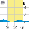 Iona Shores tide chart for Tuesday, March 3, 2026