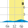 Iona Shores tide chart for Sunday, March 8, 2026
