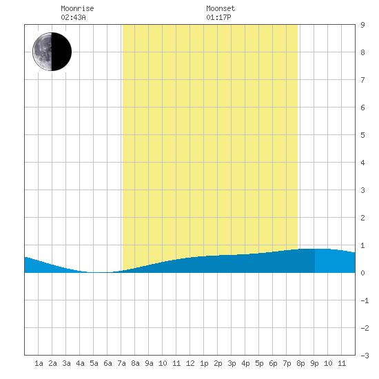 Iona Shores tide chart for Friday, April 10, 2026