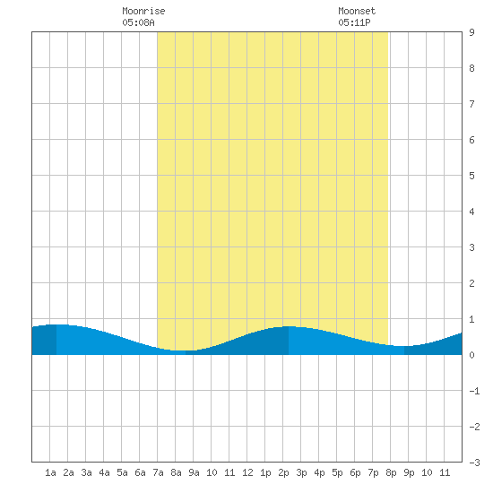 Iona Shores tide chart for Tuesday, April 14, 2026