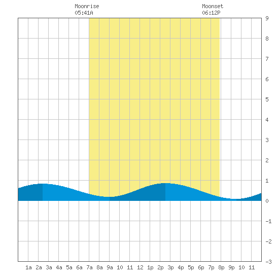 Iona Shores tide chart for Wednesday, April 15, 2026