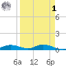 Iona Shores tide chart for Wednesday, April 1, 2026