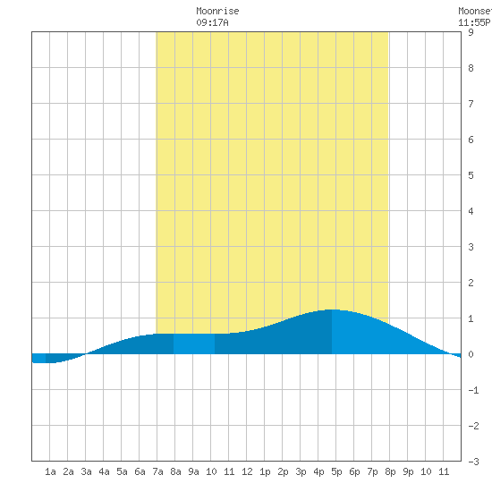 Iona Shores tide chart for Monday, April 20, 2026