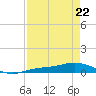 Iona Shores tide chart for Wednesday, April 22, 2026
