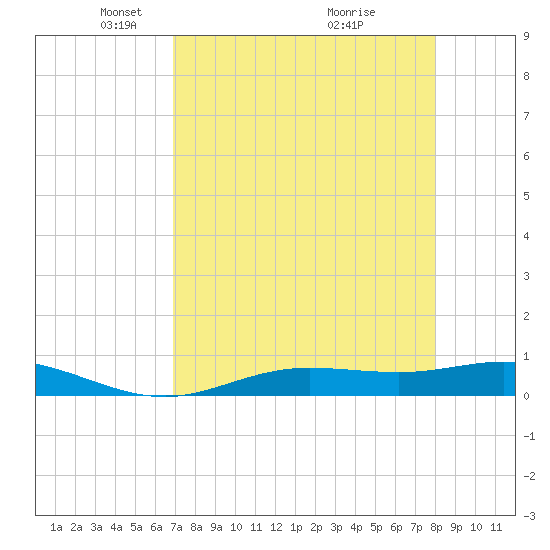 Iona Shores tide chart for Saturday, April 25, 2026