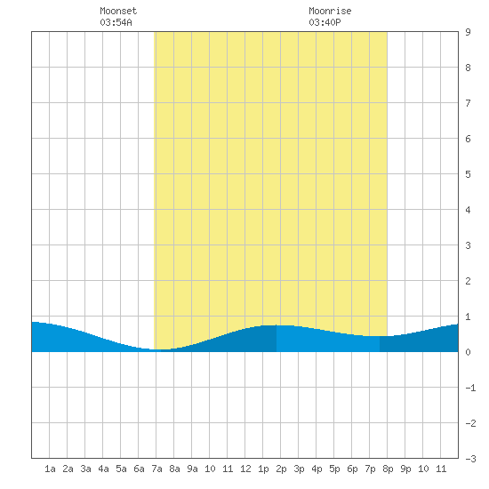 Iona Shores tide chart for Sunday, April 26, 2026
