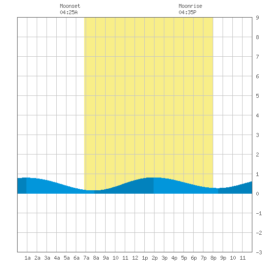 Iona Shores tide chart for Monday, April 27, 2026