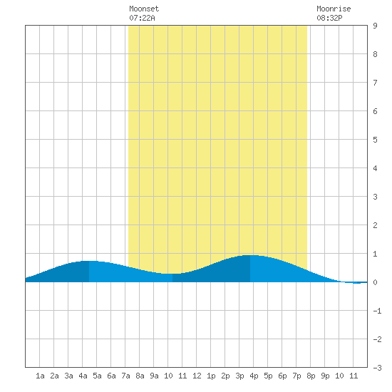 Iona Shores tide chart for Thursday, April 2, 2026