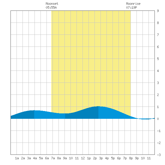 Iona Shores tide chart for Thursday, April 30, 2026