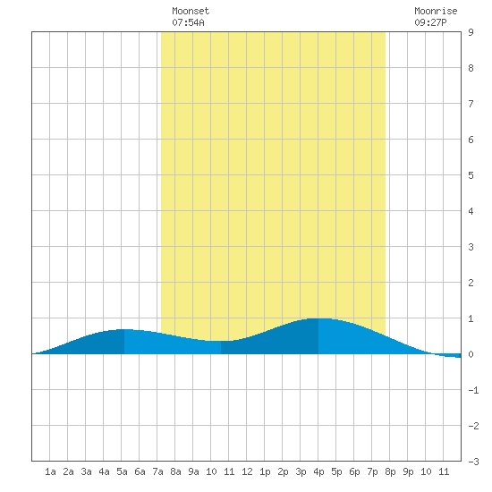 Iona Shores tide chart for Friday, April 3, 2026