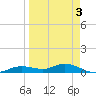 Iona Shores tide chart for Friday, April 3, 2026