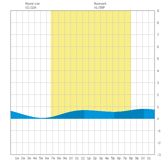 Iona Shores tide chart for Sunday, May 10, 2026
