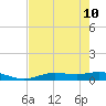 Iona Shores tide chart for Sunday, May 10, 2026