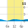 Iona Shores tide chart for Monday, May 11, 2026