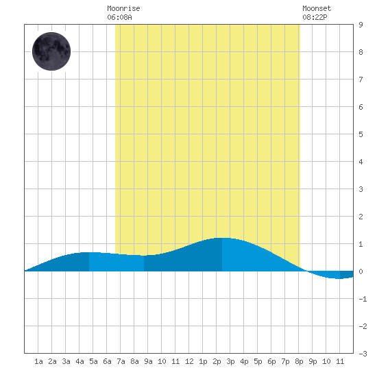 Iona Shores tide chart for Saturday, May 16, 2026