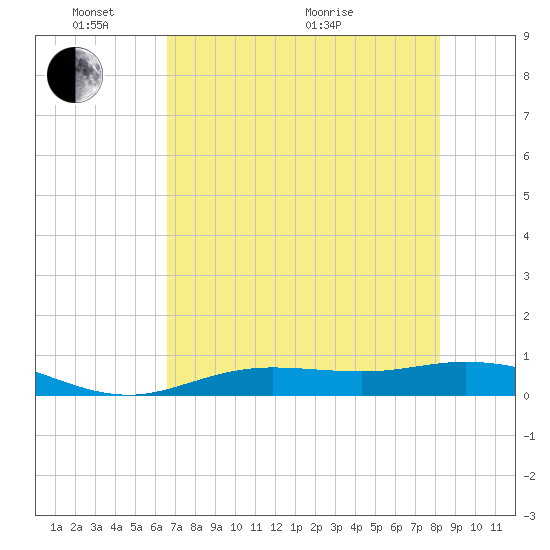 Iona Shores tide chart for Saturday, May 23, 2026