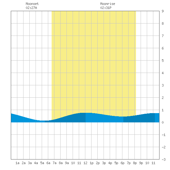 Iona Shores tide chart for Sunday, May 24, 2026