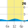 Iona Shores tide chart for Tuesday, May 26, 2026