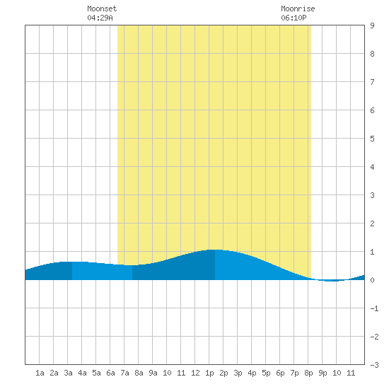 Iona Shores tide chart for Thursday, May 28, 2026
