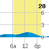 Iona Shores tide chart for Thursday, May 28, 2026