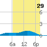 Iona Shores tide chart for Friday, May 29, 2026