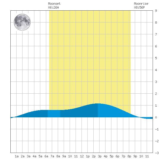 Iona Shores tide chart for Sunday, May 31, 2026